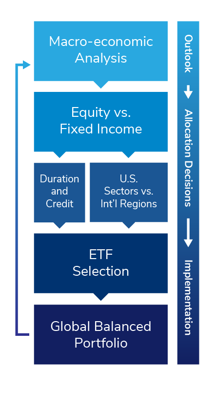 Global Balanced Outlook, Asset Allocation, and Implementation Graphic