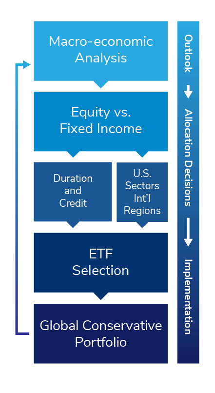 Global Conservative Outlook, Asset Allocation, and Implementation Graphic