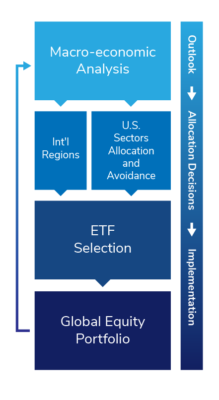 Global Equity Outlook, Asset Allocation, and Implementation Graphic