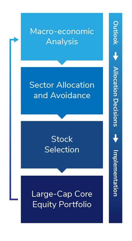 Large-Cap Core Equity Outlook, Asset Allocation, and Implementation Graphic