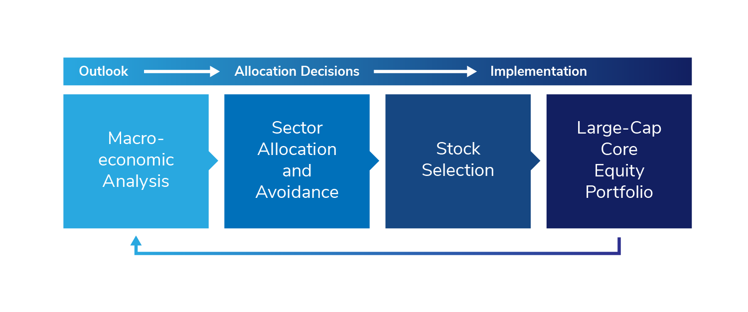 Large-Cap Core Equity Outlook, Asset Allocation, and Implementation Graphic