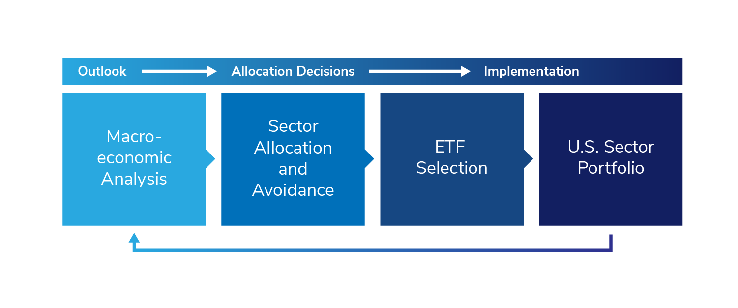 U.S. Sector Outlook, Asset Allocation, and Implementation Graphic